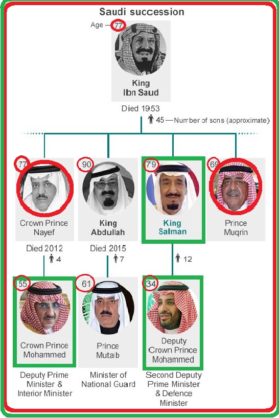 Saudi King Salman Major Cabinet Reshuffle 2015
